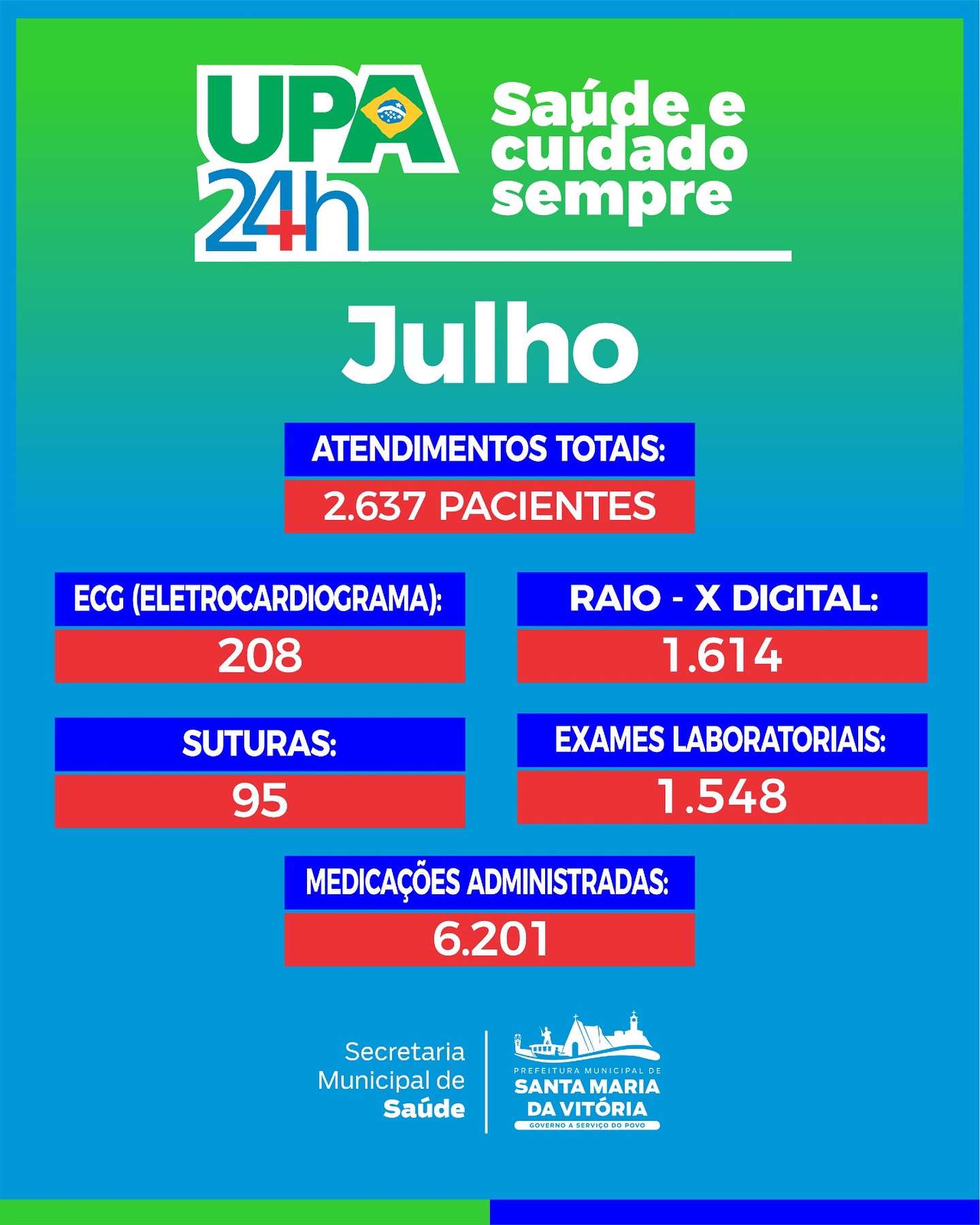 Balanço de Julho na UPA 24h