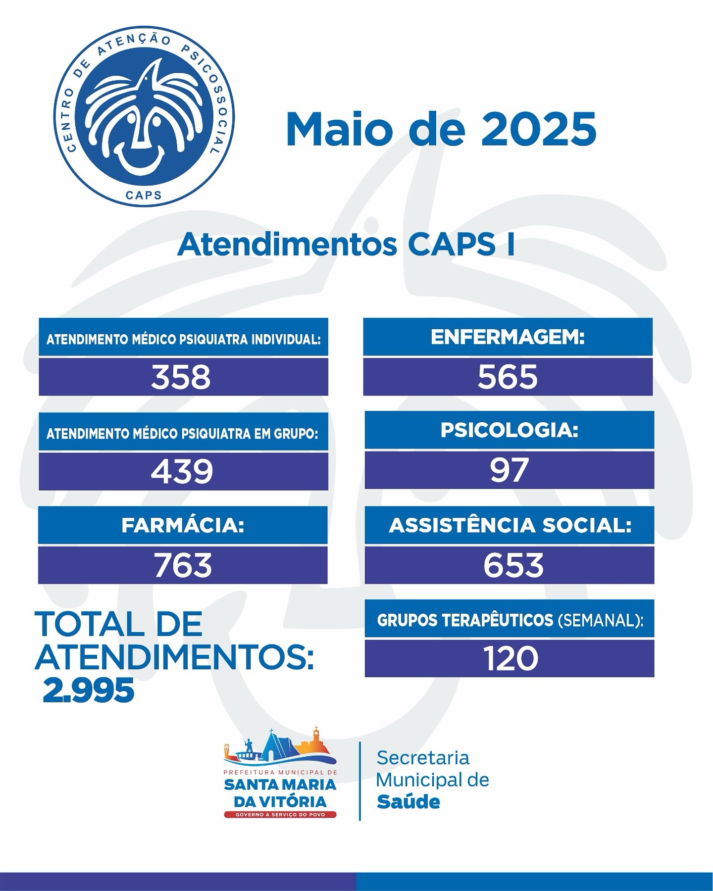 Em maio, o CAPS I de Santa Maria da Vitória realizou mais de 2.995 atendimentos.