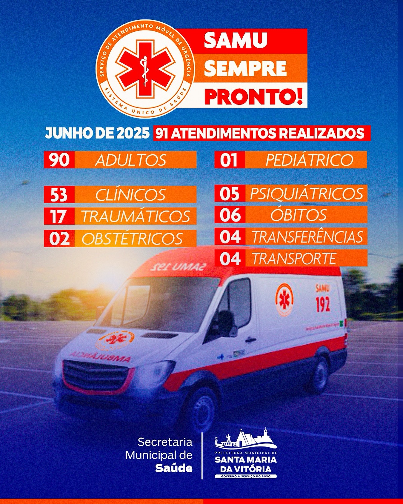 Em junho de 2025, o SAMU realizou 91 atendimentos em Santa Maria da Vitória!