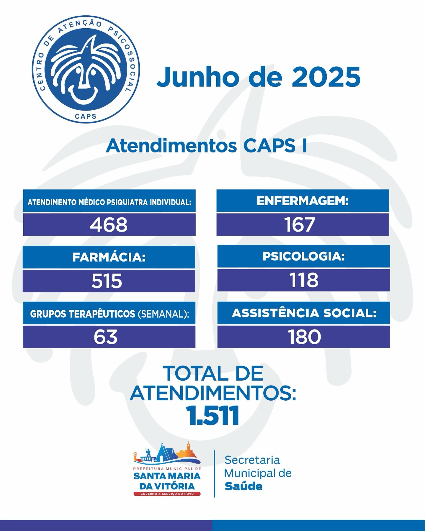 Em junho, o CAPS I de Santa Maria da Vitória realizou mais de 1511 atendimentos, oferecendo apoio essencial à saúde mental da nossa população.