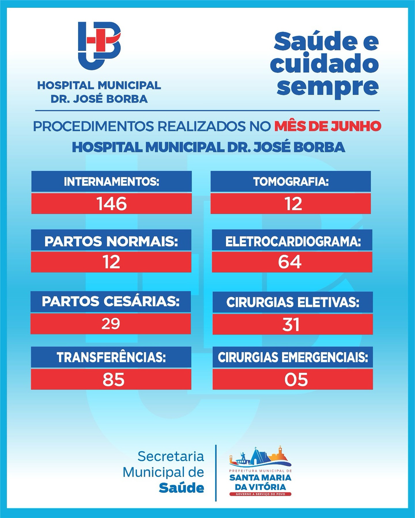 No mês de junho, o Hospital Municipal Dr. José Borba realizou centenas de atendimentos, garantindo cuidado, acolhimento e qualidade para quem mais precisa.