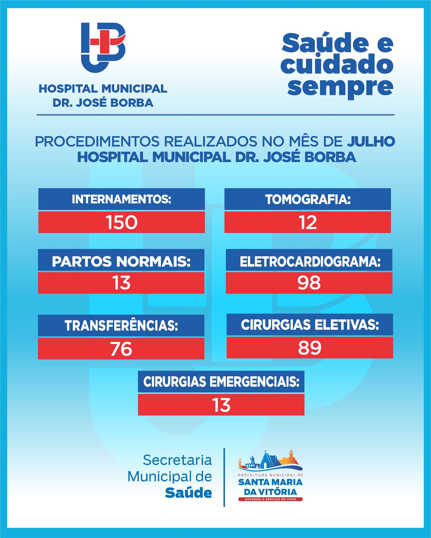 No mês de julho, o Hospital Municipal Dr. José Borba realizou centenas de atendimentos.